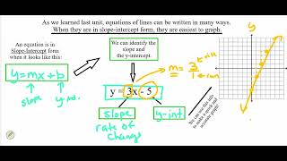 Graphing Lines in y  mx  b form [upl. by Almap]