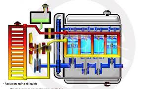 ASÍ FUNCIONA EL AUTOMÓVIL I  110 Circuito de refrigeración 35 [upl. by Gnidleif]