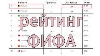 Рейтинг ФИФА Падение Австрии Подъем России и Украины Лидерство Бельгии [upl. by Nylrehc261]