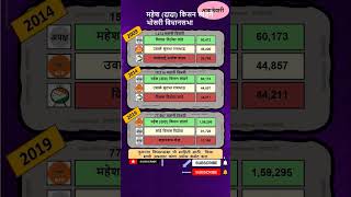 Bhosari vidhan sabha result 2019  Mahesh Data Landge  bhosari shirur maheshdata [upl. by Rozanna]