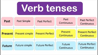 Learn ALL Verb Tenses  Past Present Future with examples [upl. by Eelirrem]