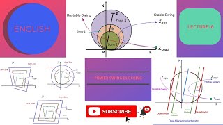 Lec6 Power Swing Blocking in Distance Relay  Concepts of Power Swing Detection  PSB  OOS [upl. by Nanis353]