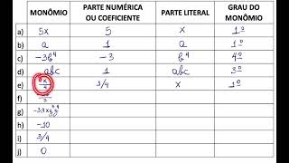 Monômios principais características parte numérica parte literal e grau [upl. by Eniak]