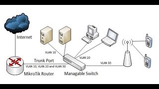 MikroTik VLAN and Bridge Configuration [upl. by Berna]