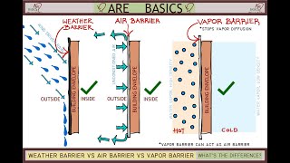 Weather Barrier Vs Air Barrier Vs Vapor Barrier  Whats the difference [upl. by Atisusej95]