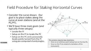 CE 241 Lecture 21 Horizontal Curves Part II Staking Out Curves 20231101 [upl. by Alek470]