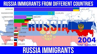 Russia Immigrants From Different Countries From 1990  Genalyst immigrants russia [upl. by Ahsa434]