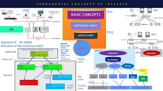 Fundamental Concepts of IEC 61850  IEC 61850 Protocol  IEC 61850  IEC61850 in Substation  Part1 [upl. by Oaht]