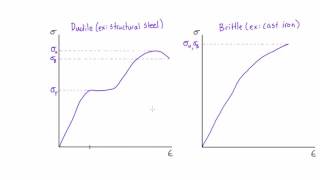 Stress strain diagram explained [upl. by Pressman]