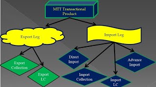 What is Merchanting Trade  What is Merchant Trade  MTT  Merchant Trade  Merchanting Trade Part 2 [upl. by Reynard]