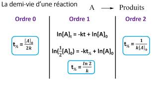2 1 La cinétique chimique [upl. by Cirdes]