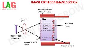 Image Orthicon Image Section हिन्दी [upl. by Eisenhart]