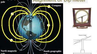 Declination and Angle of Dip [upl. by Araec]