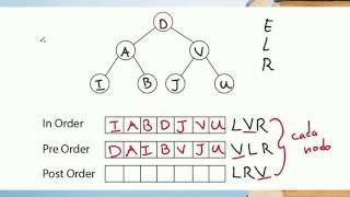 Recorridos en Árboles Binarios [upl. by Notgnillew911]