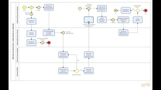 Bizagi Modeler Proceso de Inducción y capacitación de personal [upl. by Eillim]