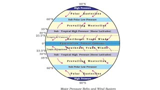 how to draw atmospheric pressure belt diagram [upl. by John257]