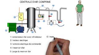 Video N°69 circuit air comprimé principe [upl. by Haukom]