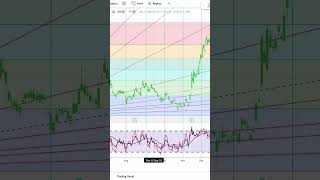 Basics to Investing  Tencent Music Entertainment Group TME Stock Charts Shorts 0419 SHORTS [upl. by Darrey196]