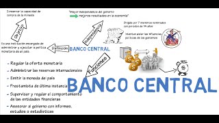 Banco central y sus funciones  Cap 6  Macroeconomía [upl. by Stacy718]