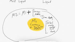 Intro Econ M1 and M2 Money Supply [upl. by Aleb98]