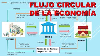 FLUJO CIRCULAR DE LA ECONOMÍA  EXPLICACIÓN PASO A PASO [upl. by Esadnac]