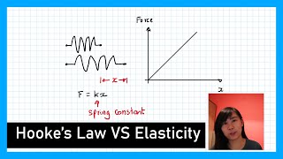 Hookes Law amp Elasticity  Physics Revision [upl. by Nnylacissej]