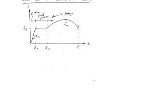 The StressStrain Curve EXPLAINED for Ligaments amp Tendons [upl. by Ephrayim122]