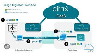 Citrix DaaS  Desktop as a Service  Citrix Cloud [upl. by Hammock440]