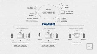 GSA SmartPay Strategic Payment Solutions Video Series 3 ePayables [upl. by Lirva]