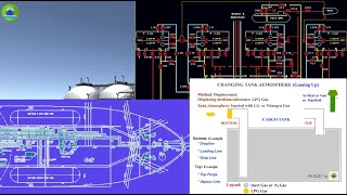 LPGC Ship Cargo Operations Part 3  Gassing Up Operation prior to Cooling Down amp Loading [upl. by Waugh]