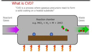 What is CVD [upl. by Gothart]