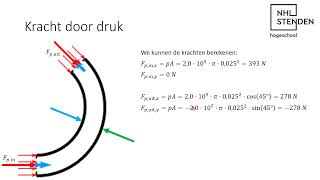 Stromingsleer  Impulstheorie Gebogen Leiding [upl. by Neelrad]