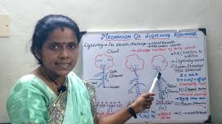 18 Mechanism of lightning discharge [upl. by Airak]