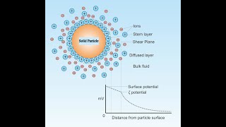 electric double layer [upl. by Call]