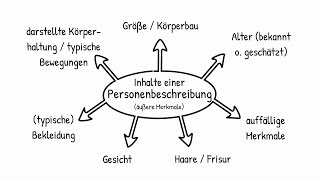 Eine Personenbeschreibung anfertigen [upl. by Angelico]