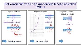 Exponentiële functies  voorschrift opstellen [upl. by Farr]