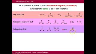 Oxidation Level in Organic Chemistry [upl. by Fancie376]