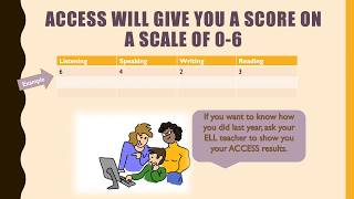 ACCESS Test Interactive Overview for ELL students Practice and Tips [upl. by Lechner]