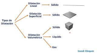 Dilatación térmica expansión térmica Dilatación lineal superficial y volumétrica [upl. by Ahsirt]