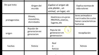 Diferencias entre Mito Fabula y Leyenda [upl. by Awad]