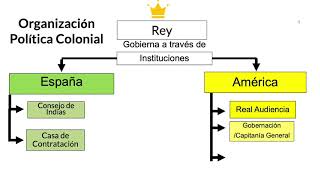 Organización Política y Territorial de La Colonia  2020 [upl. by Randolph]