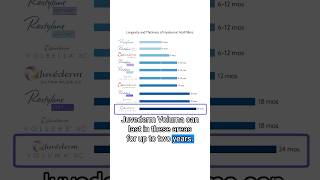 Variables that Affect Longevity of Hyaluronic Acid Fillers hyaluronicacid [upl. by Ilyssa720]