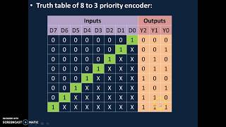 Encoder8 to 3 Priority [upl. by Hillier]