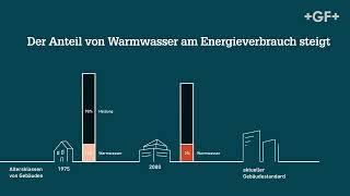 Hot Water Energy Calculator  Energieeffizienz Warmwasser  Hycleen Automation System [upl. by Adnahsed]