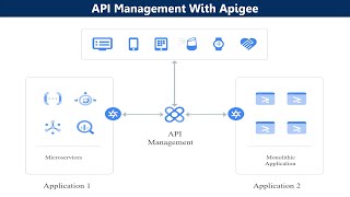 API Management with Apigee in Google Cloud [upl. by Urquhart]