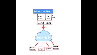 Twitter Streaming API realtime application using PubNub [upl. by Nortyad]