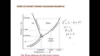 Solved Examples on Degree of Freedom In Phase diagram [upl. by Helsa22]