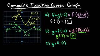 Composite Function Given Graph [upl. by Akined]