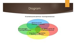 Communicative Competence and its four Components [upl. by Sila]