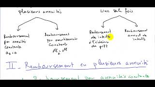 Mathématiques financières S2 Les emprunts indivis [upl. by Ynohtnakram]